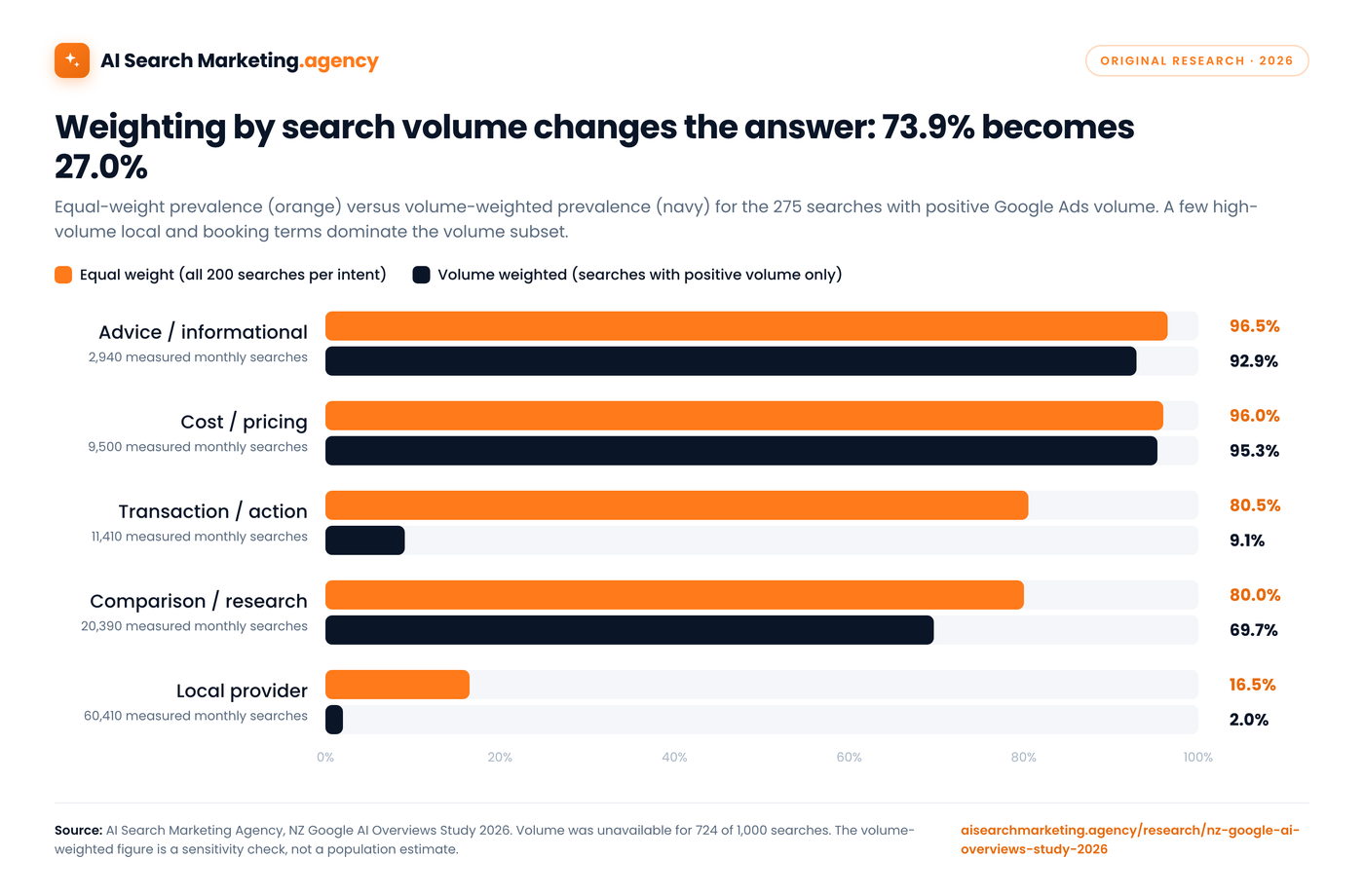Paired bar chart comparing equal-weight and volume-weighted AI Overview prevalence by intent. Local provider: 16.5% equal weight versus 2.0% volume weighted. Transaction: 80.5% versus 9.1%.