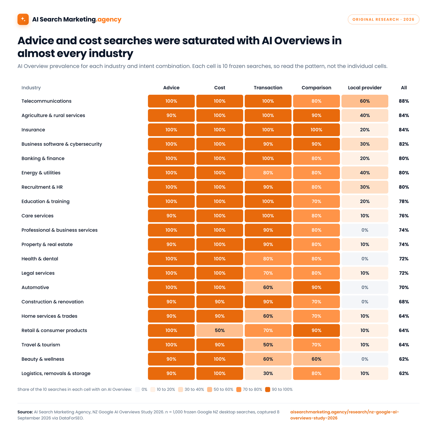 Heatmap of AI Overview prevalence for 20 industries by 5 search intents. Advice and cost columns are almost entirely 90 to 100%. The local-provider column is mostly 0 to 20%.