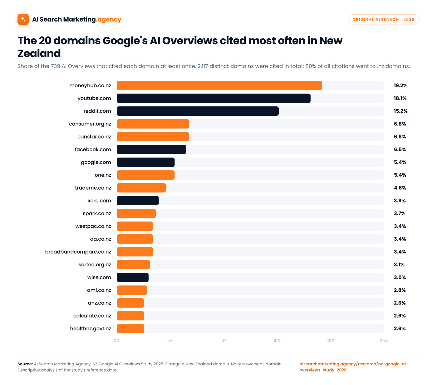 Bar chart of the 20 domains most cited by Google AI Overviews in New Zealand. moneyhub.co.nz 19.2%, youtube.com 18.1%, reddit.com 15.2%, consumer.org.nz 6.8%, canstar.co.nz 6.8%.