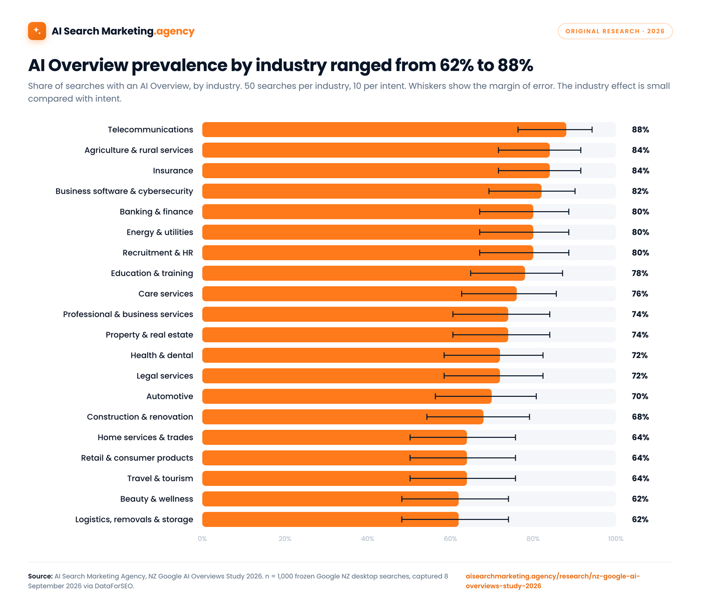 Bar chart: AI Overview prevalence for 20 New Zealand industries, ranging from telecommunications at 88% to beauty and wellness and logistics at 62%.