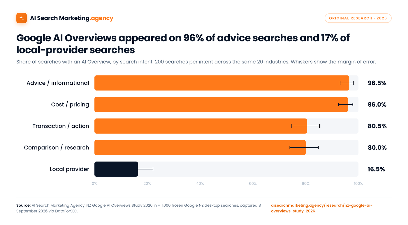 Bar chart: AI Overview prevalence by search intent in New Zealand. Advice 96.5%, cost 96.0%, transaction 80.5%, comparison 80.0%, local provider 16.5%.