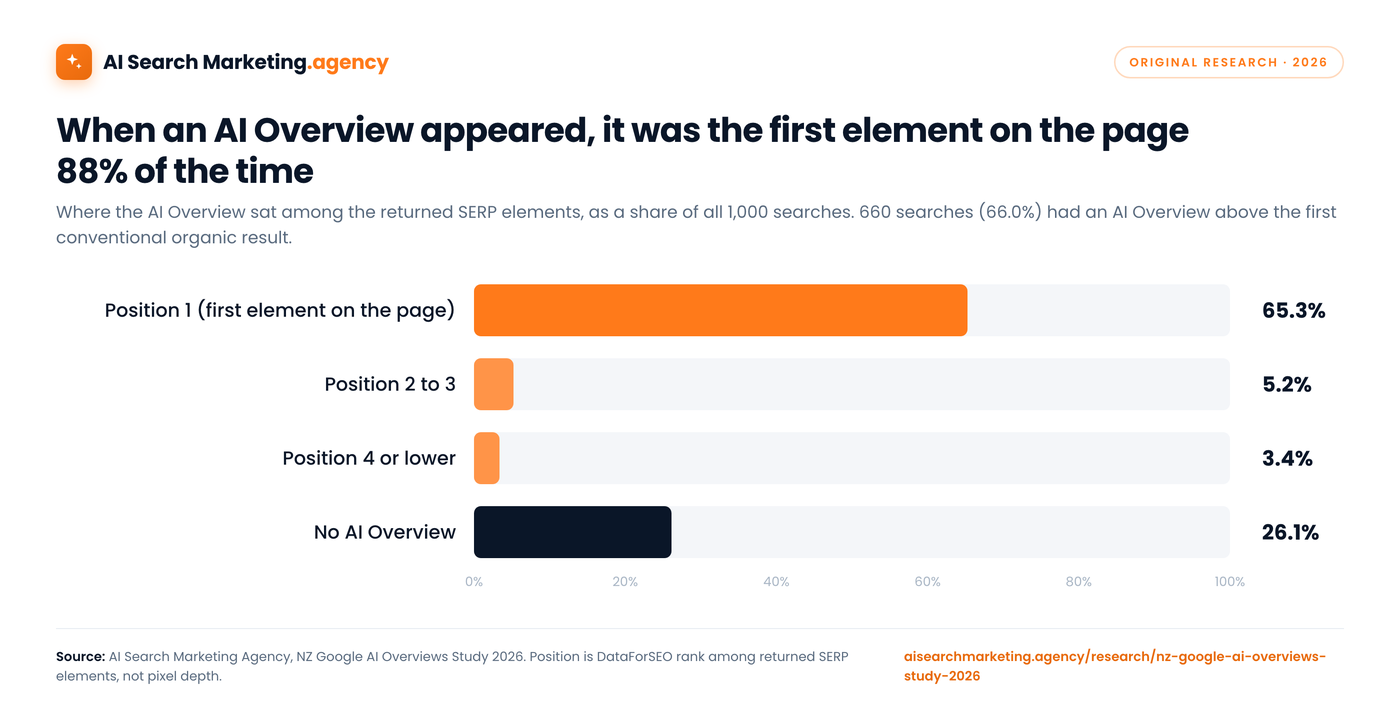 Bar chart: where the AI Overview sat on the page across all 1,000 searches. Position 1: 65.3%. Position 2 to 3: 5.2%. Position 4 or lower: 3.4%. No AI Overview: 26.1%.