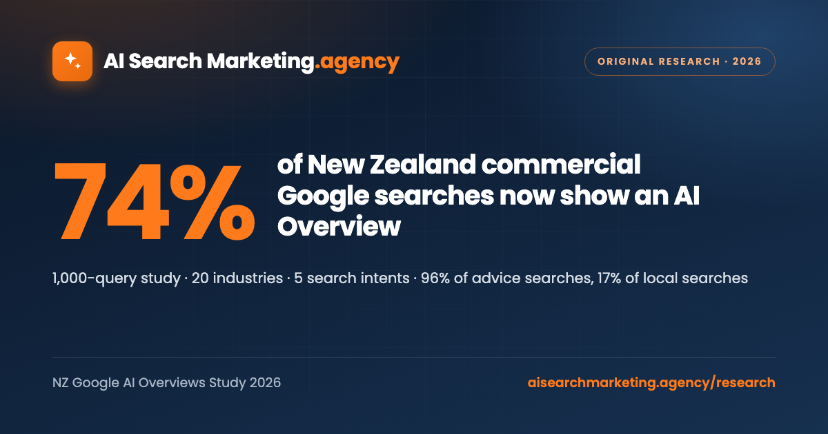 74% of New Zealand commercial Google searches now show an AI Overview. NZ Google AI Overviews Study 2026.