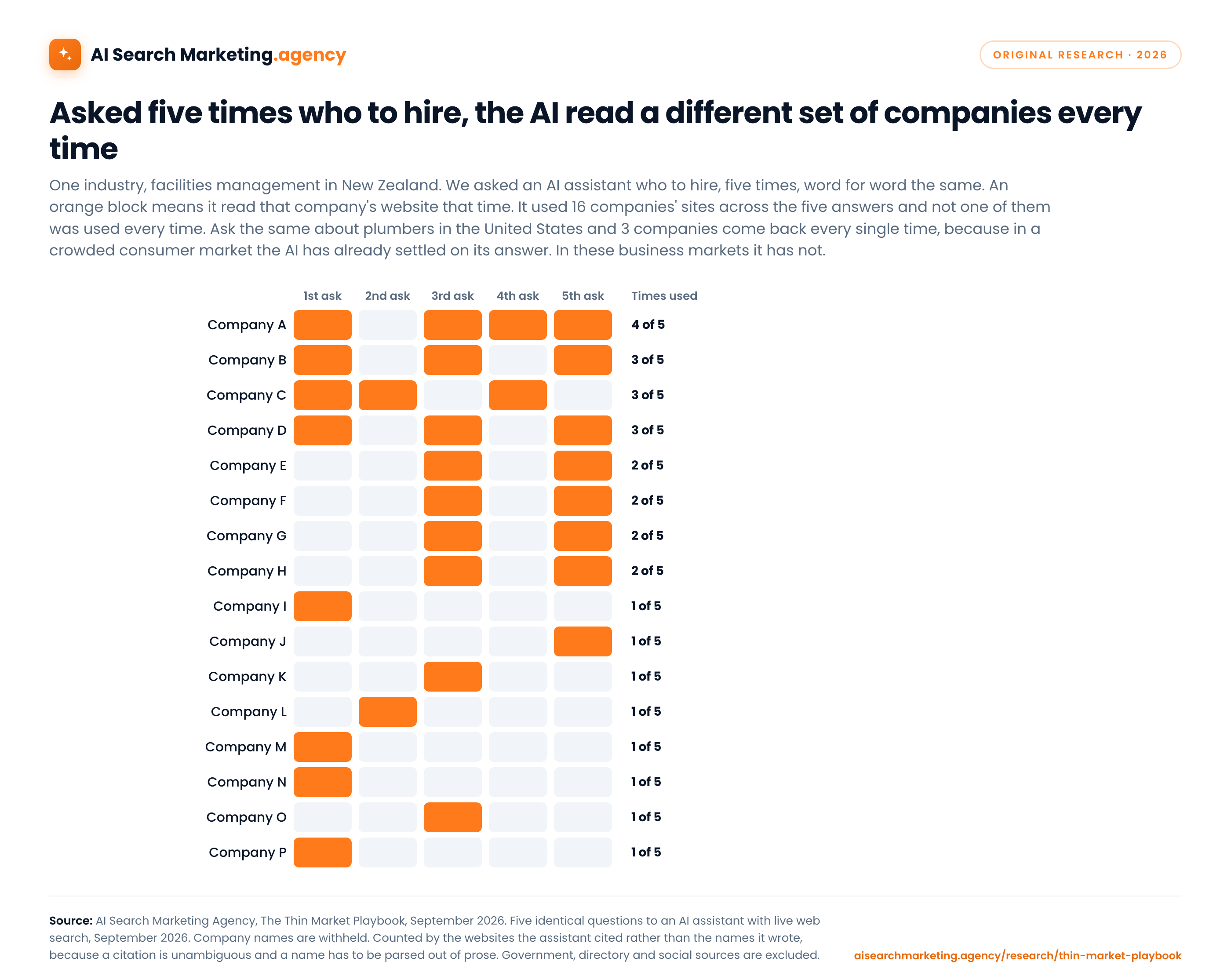 Asked 5 times who to hire, the AI read a different set of companies every time