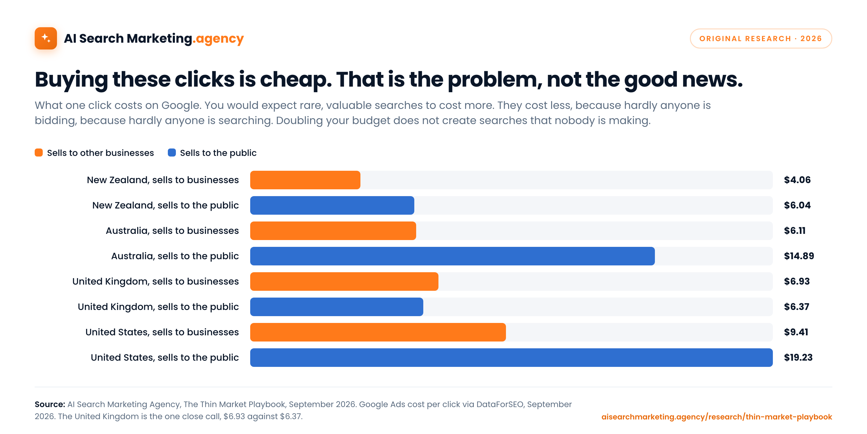 Buying these clicks is cheap. That is the problem, not the good news.