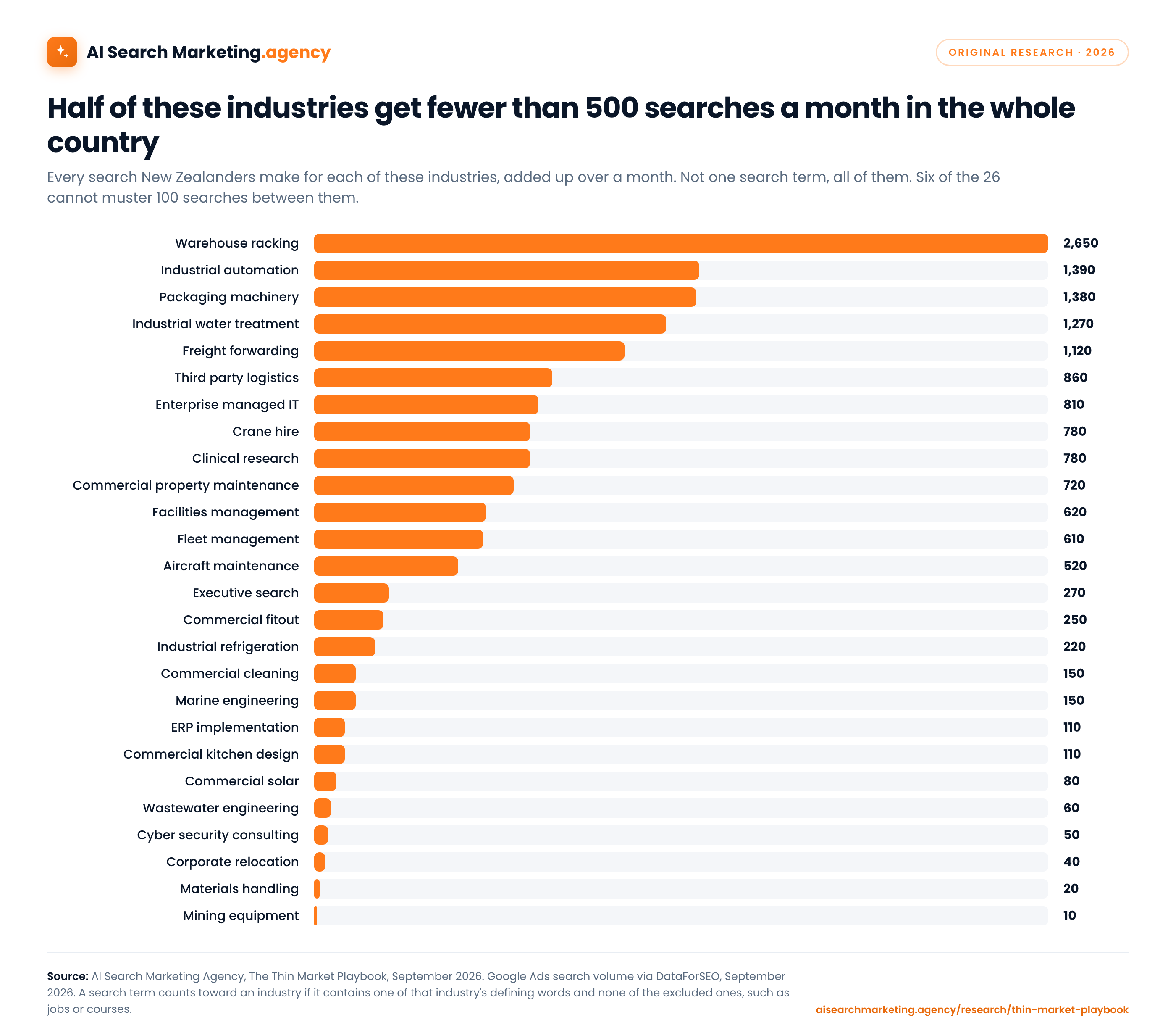 Half of these industries get fewer than 500 searches a month in the whole country