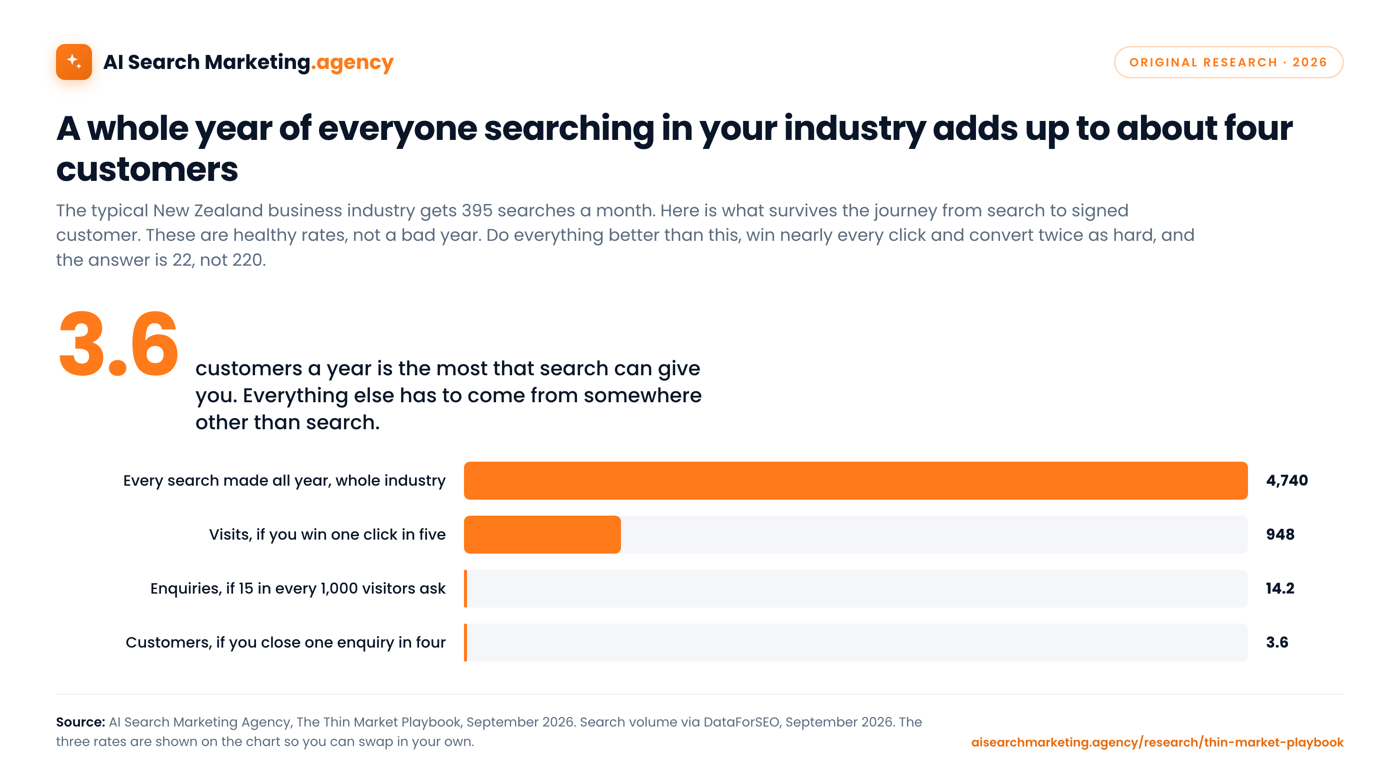 A whole year of everyone searching in your industry adds up to about 4 customers