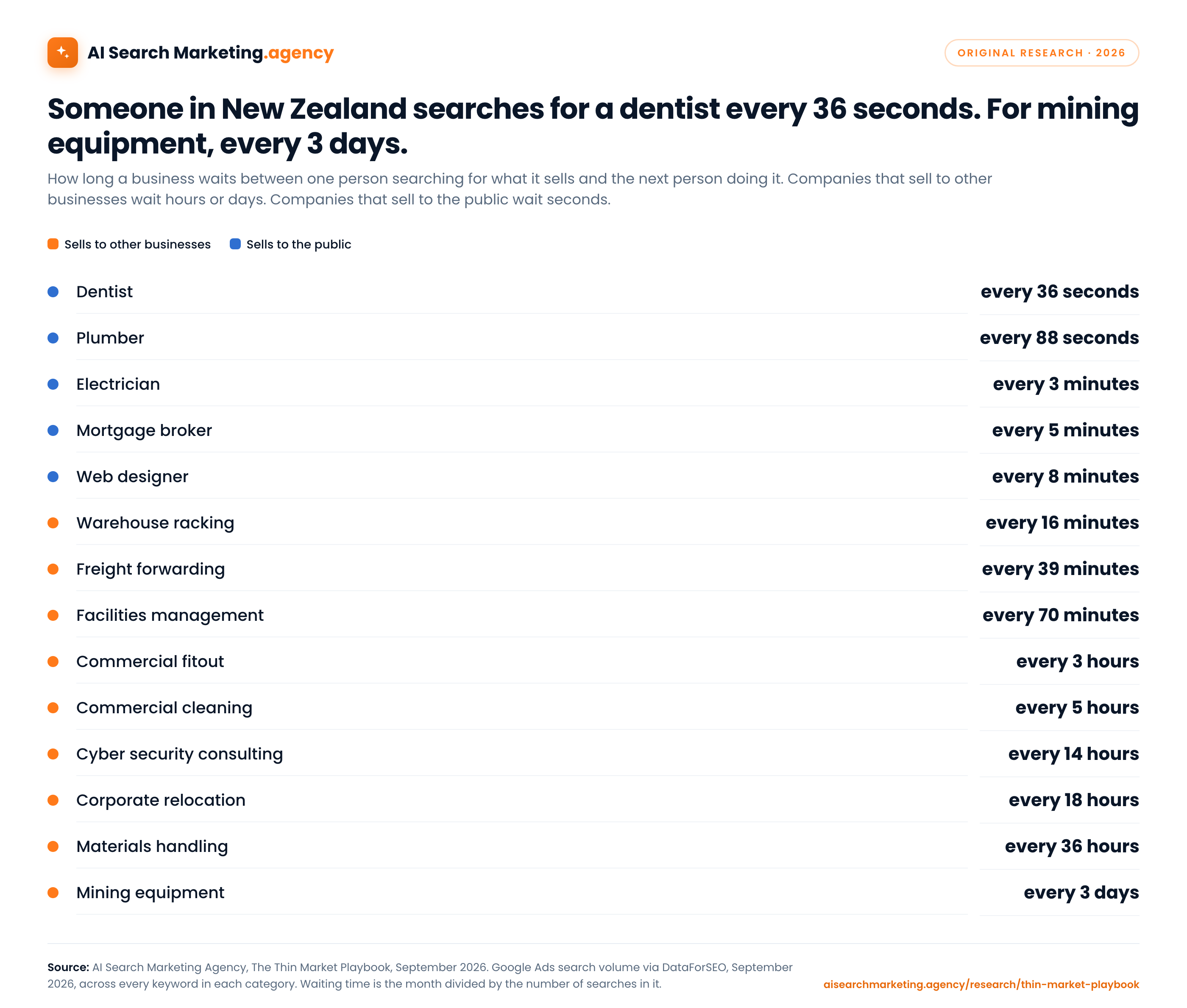 Someone in New Zealand searches for a dentist every 36 seconds. For mining equipment, every 3 days.