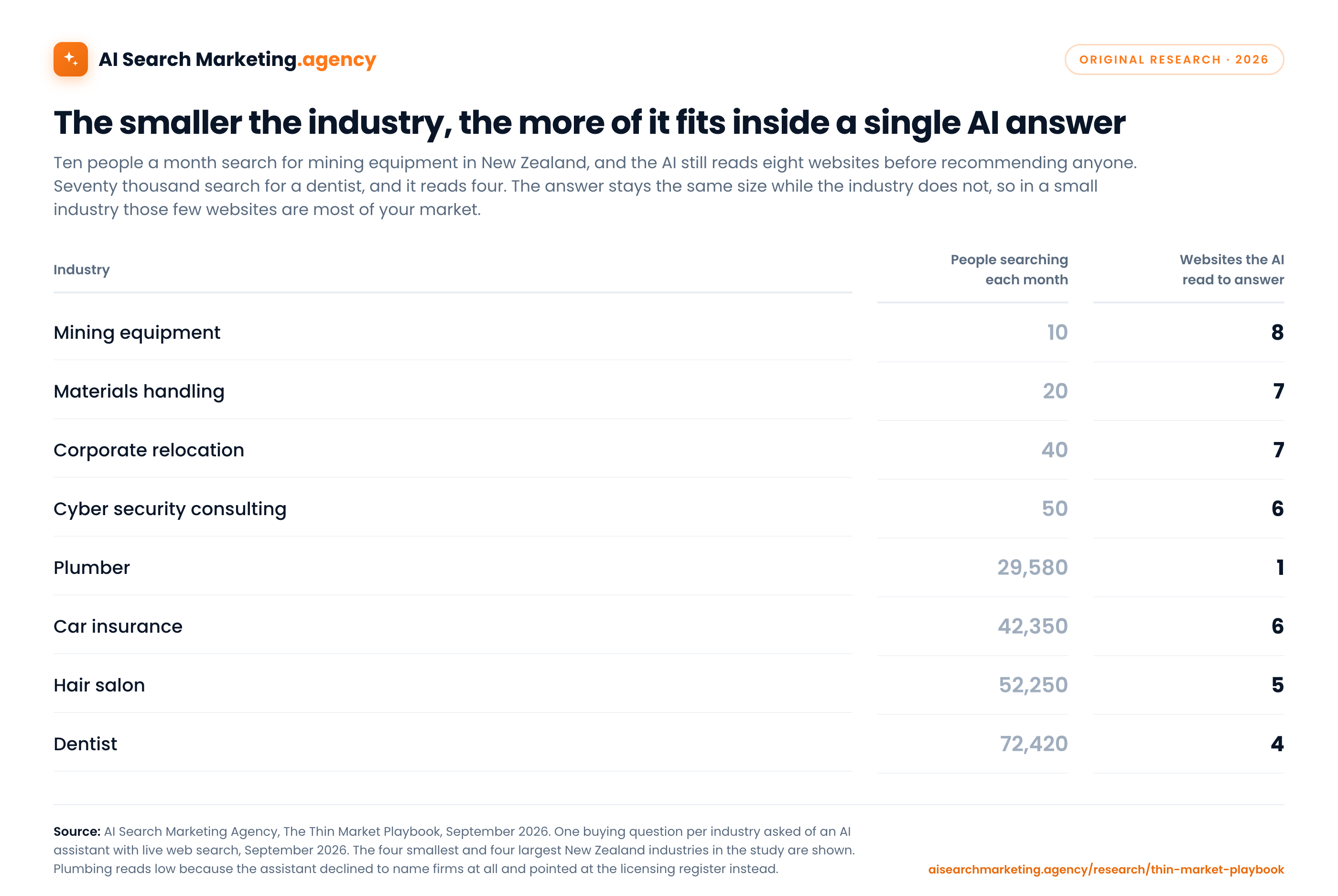 The smaller the industry, the more of it fits inside a single AI answer