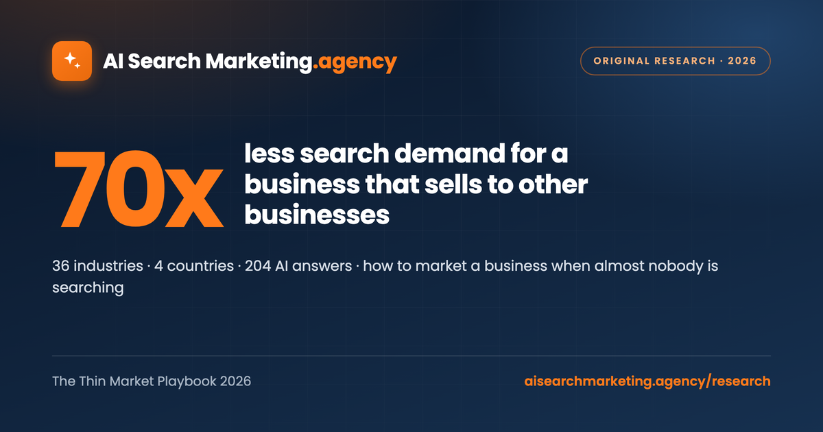 70 times less search demand for a business that sells to other businesses. The Thin Market Playbook 2026.